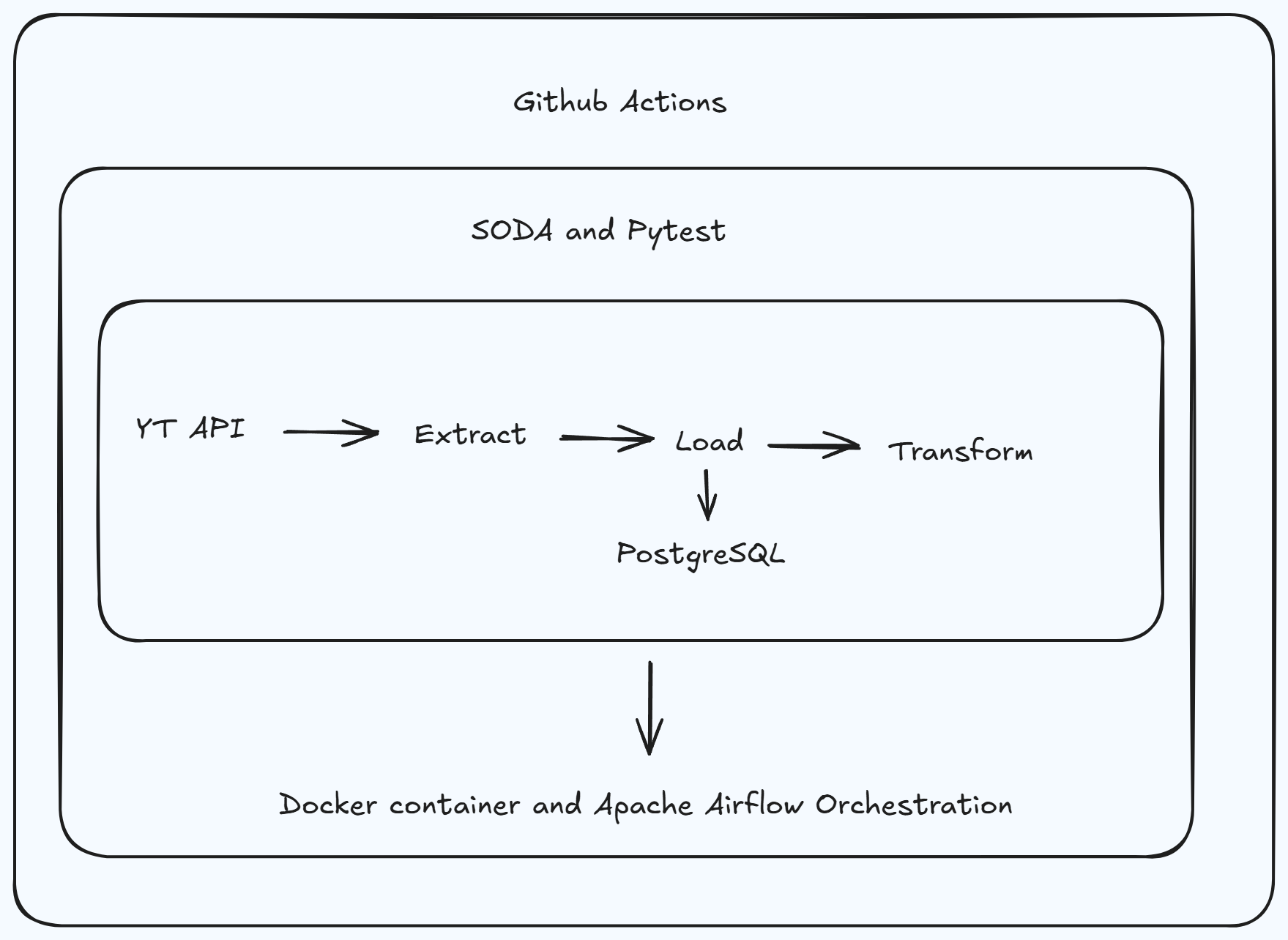 CDI ELT Pipeline architecture
